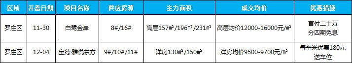 臨沂市場(chǎng)周報(bào) 住宅市場(chǎng) 新增開盤 臨沂房產(chǎn)網(wǎng)