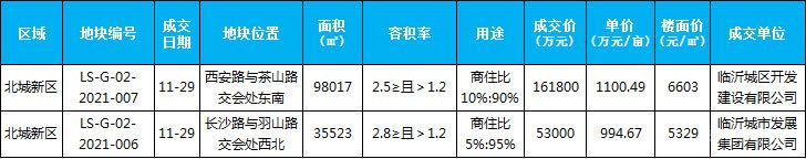 臨沂市場(chǎng)周報(bào) 土地市場(chǎng) 土地成交 臨沂房產(chǎn)網(wǎng)