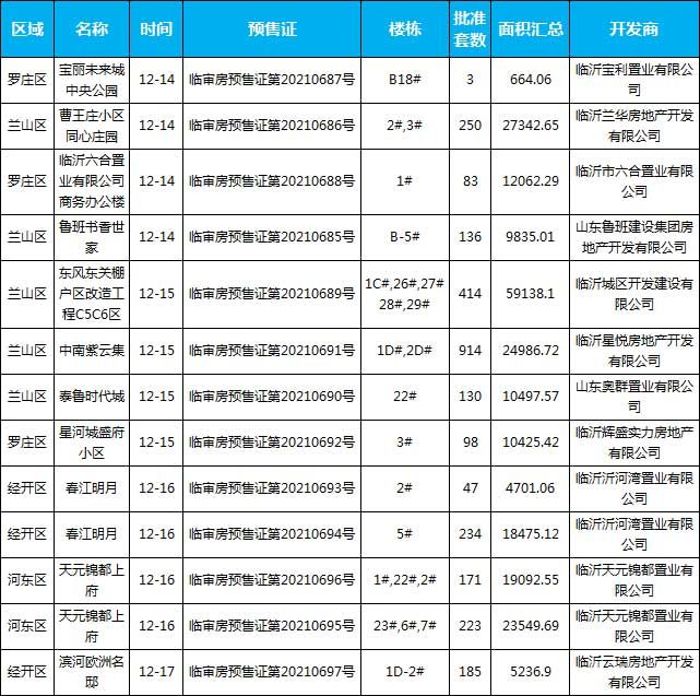 臨沂市場周報 住宅市場 新增預(yù)售 臨沂房產(chǎn)網(wǎng)