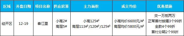 臨沂市場周報 住宅市場 新增開盤 臨沂房產(chǎn)網(wǎng)