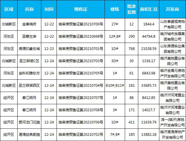 臨沂市場周報 住宅市場 新增預(yù)售 臨沂房產(chǎn)網(wǎng)