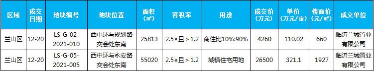 臨沂市場周報 土地市場 土地成交 臨沂房產(chǎn)網(wǎng)