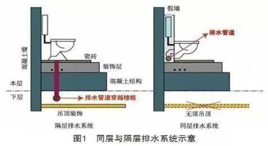 精工社區(qū)|同層排水系統(tǒng)，打造舒適安靜生活