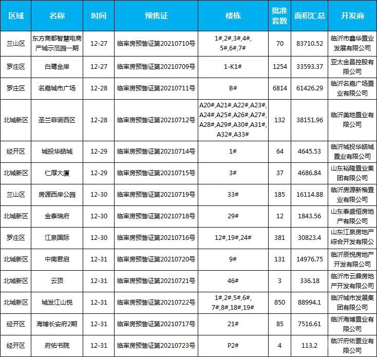 本周（2021年12月27日-2022年1月2日）臨沂共14項(xiàng)目獲預(yù)售證，共批準(zhǔn)42棟樓、10022套房源，總預(yù)售面積為386933.19㎡。