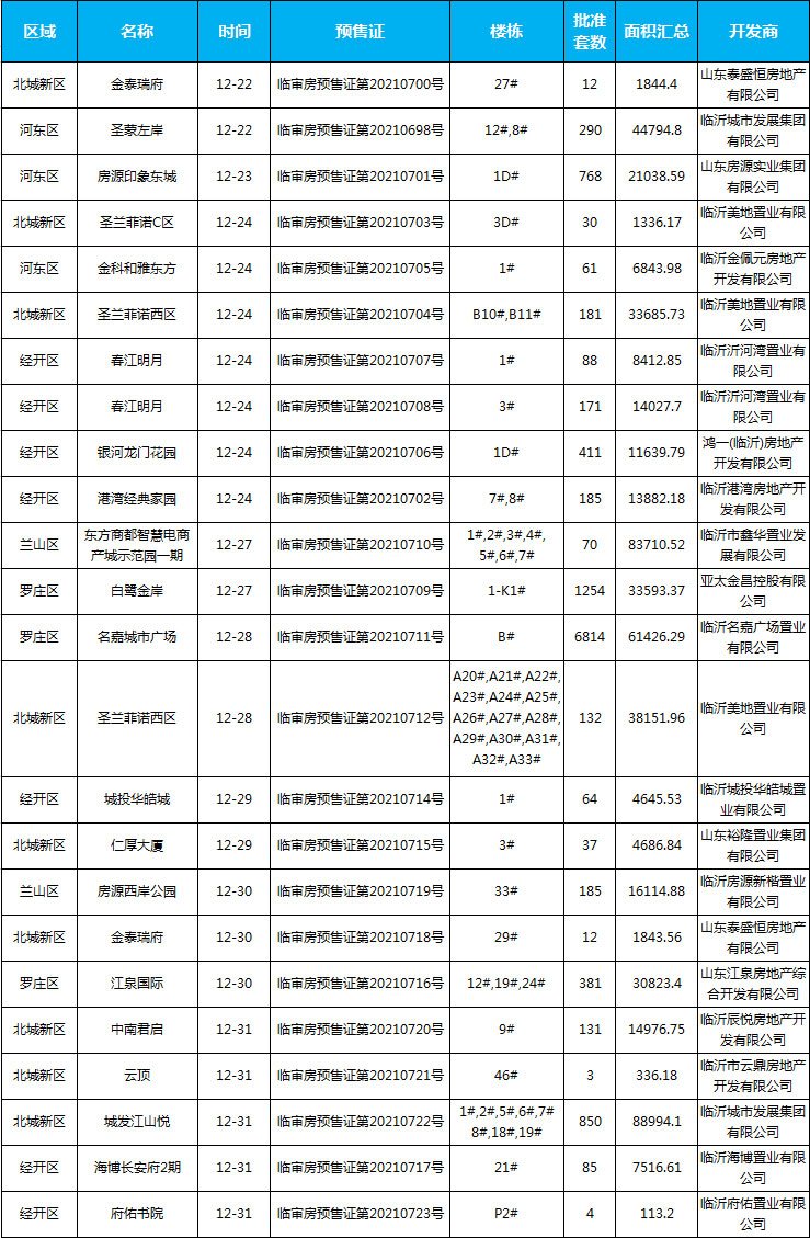 12月下旬臨沂共20個項目獲預售證 共批準55棟樓