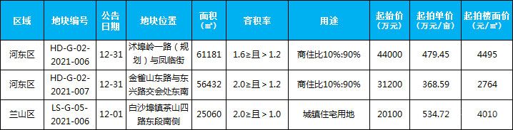 12月新增土地供應(yīng)3宗，供應(yīng)面積142673平米