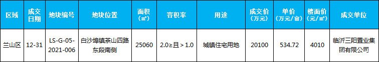 臨沂市場(chǎng)周報(bào) 土地市場(chǎng) 土地成交 臨沂房產(chǎn)網(wǎng)