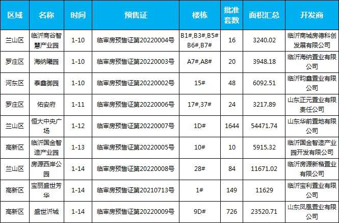 臨沂市場(chǎng)周報(bào) 住宅市場(chǎng) 新增預(yù)售 臨沂房產(chǎn)網(wǎng)