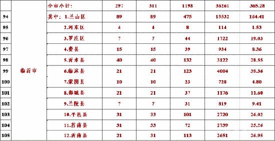 蘭山區(qū)、羅莊區(qū)房產(chǎn)市場(chǎng)“回暖”！ 2022年開(kāi)年漲幅“趕超”北城？