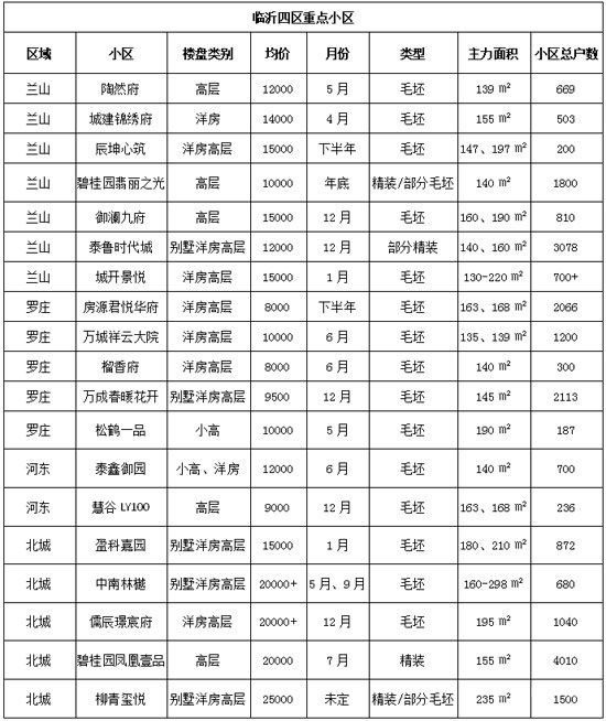 蘭山區(qū)、羅莊區(qū)房產(chǎn)市場(chǎng)“回暖”！ 2022年開(kāi)年漲幅“趕超”北城？