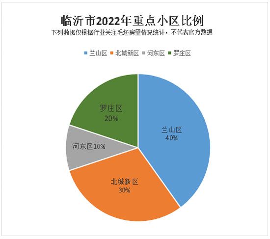 蘭山區(qū)、羅莊區(qū)房產(chǎn)市場(chǎng)“回暖”！ 2022年開(kāi)年漲幅“趕超”北城？