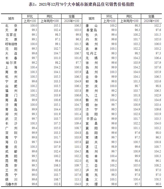 去年12月15城新房價格上漲，杭州環(huán)比漲0.5％領(lǐng)跑