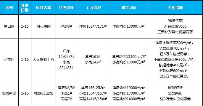 臨沂市場(chǎng)周報(bào) 住宅市場(chǎng) 新增開盤 臨沂房產(chǎn)網(wǎng)