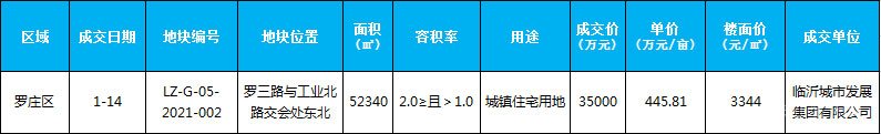 臨沂市場(chǎng)周報(bào) 土地市場(chǎng) 土地成交 臨沂房產(chǎn)網(wǎng)