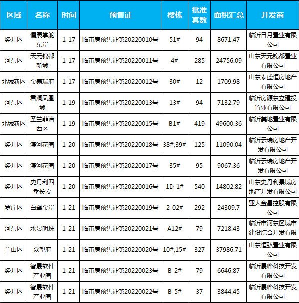 臨沂市場(chǎng)周報(bào) 住宅市場(chǎng) 新增預(yù)售 臨沂房產(chǎn)網(wǎng)