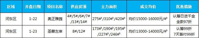 臨沂市場(chǎng)周報(bào) 住宅市場(chǎng) 新增開(kāi)盤(pán) 臨沂房產(chǎn)網(wǎng)