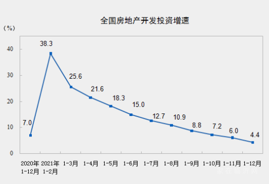 統(tǒng)計(jì)局：2021年全國(guó)房地產(chǎn)開(kāi)發(fā)投資147602億元 比上年增長(zhǎng)4.4%