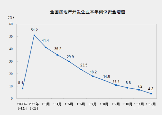 統(tǒng)計(jì)局：2021年全國(guó)房地產(chǎn)開(kāi)發(fā)投資147602億元 比上年增長(zhǎng)4.4%