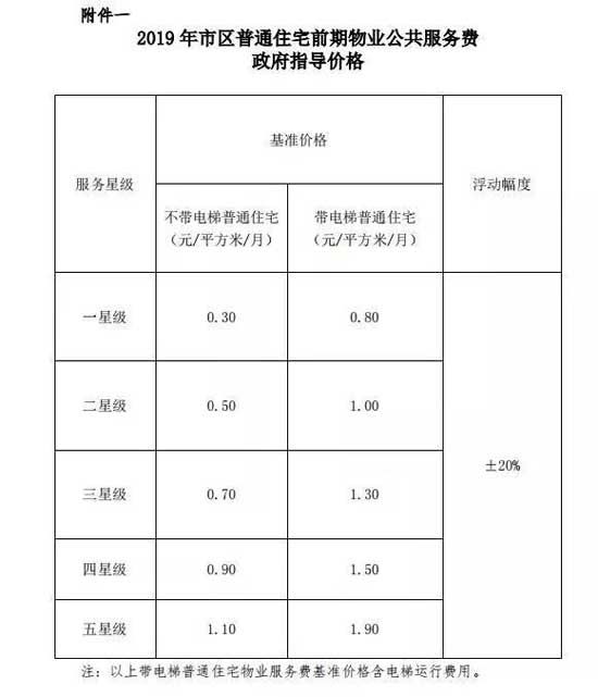 官宣！物業(yè)公共服務(wù)費(fèi)新通知，你了解多少？！