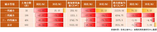 2022年首月土地市場季節(jié)性回落 一線城市供應(yīng)發(fā)力較足