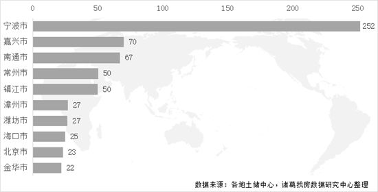 2022年首月土地市場季節(jié)性回落 一線城市供應(yīng)發(fā)力較足