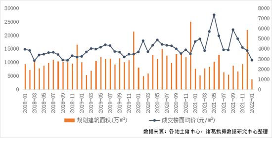 2022年首月土地市場季節(jié)性回落 一線城市供應(yīng)發(fā)力較足