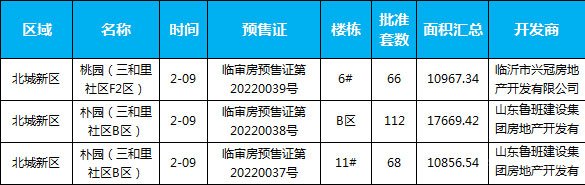 臨沂市場(chǎng)周報(bào) 住宅市場(chǎng) 新增預(yù)售 臨沂房產(chǎn)網(wǎng)