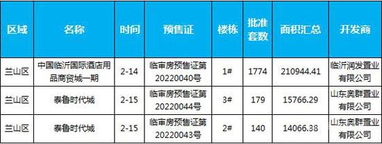 臨沂市場周報 住宅市場 新增預(yù)售 臨沂房產(chǎn)網(wǎng)