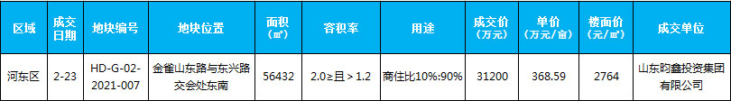 臨沂市場周報 土地市場 土地成交 臨沂房產(chǎn)網(wǎng)