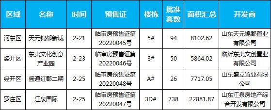 臨沂市場周報 住宅市場 新增預(yù)售 臨沂房產(chǎn)網(wǎng)