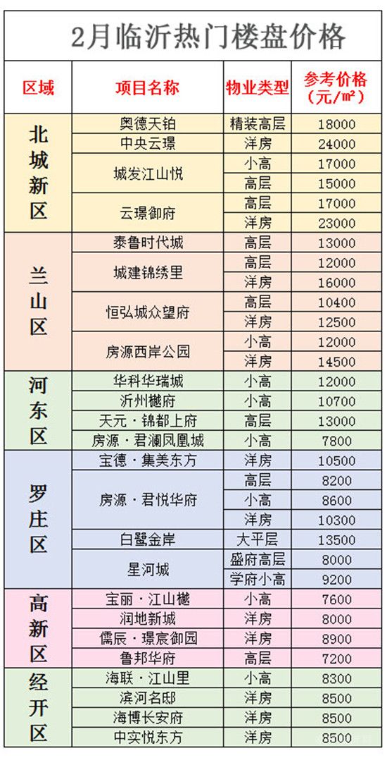 臨沂城區(qū)2月份房價