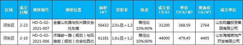 2月土地成交