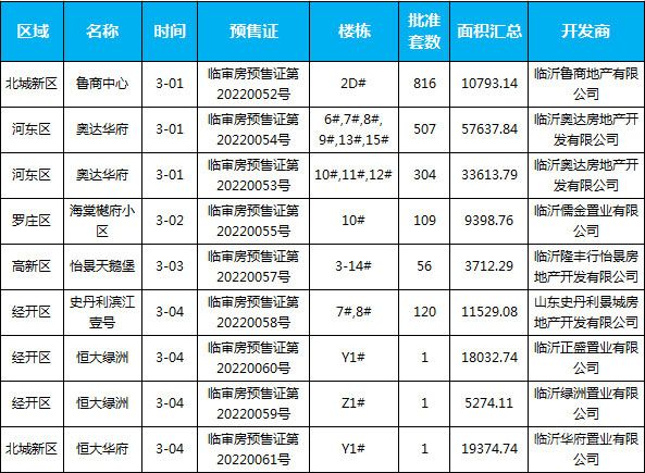 臨沂市場周報 住宅市場 新增預售 臨沂房產(chǎn)網(wǎng)