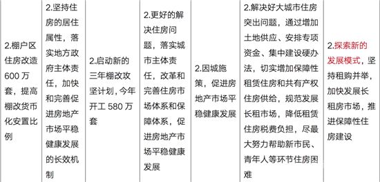 109個(gè)字，政府工作報(bào)告定調(diào)2022年樓市！