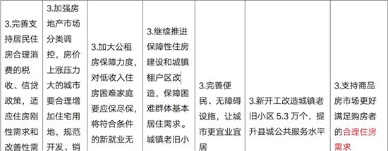 109個(gè)字，政府工作報(bào)告定調(diào)2022年樓市！