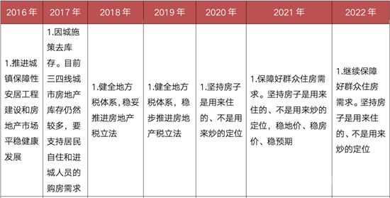 109個(gè)字，政府工作報(bào)告定調(diào)2022年樓市！