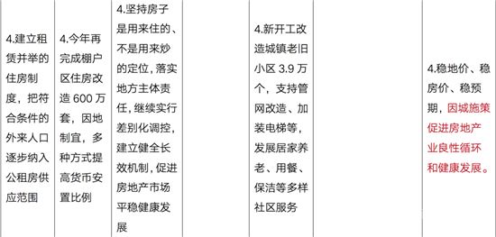 109個(gè)字，政府工作報(bào)告定調(diào)2022年樓市！