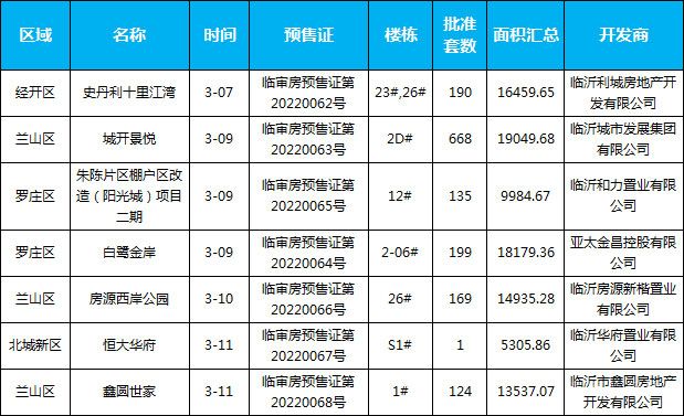 臨沂市場周報(bào) 住宅市場 新增預(yù)售 臨沂房產(chǎn)網(wǎng)