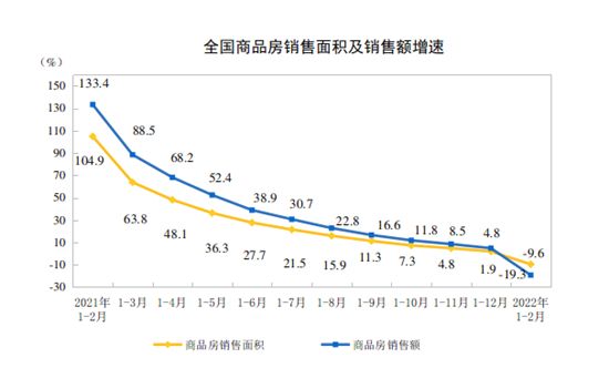 統(tǒng)計(jì)局：前2月全國(guó)房地產(chǎn)開發(fā)投資14499億元 同比增長(zhǎng)3.7%