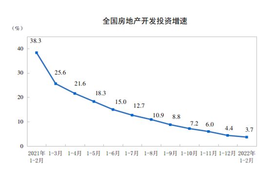 統(tǒng)計(jì)局：前2月全國(guó)房地產(chǎn)開發(fā)投資14499億元 同比增長(zhǎng)3.7%