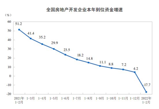 統(tǒng)計(jì)局：前2月全國(guó)房地產(chǎn)開發(fā)投資14499億元 同比增長(zhǎng)3.7%