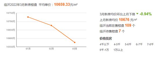 臨沂房貸利率迎來(lái)下調(diào)......這是冬去了春來(lái)了，樓市眼看又行了？