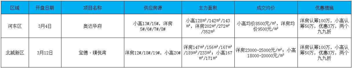 2022年臨沂房地產市場月報（3.1-3.31）