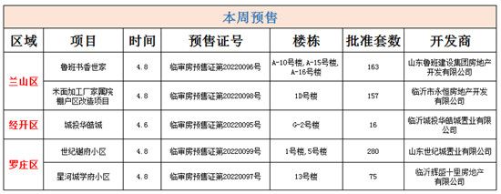 本周臨沂樓市大事記（4.04-4.09）