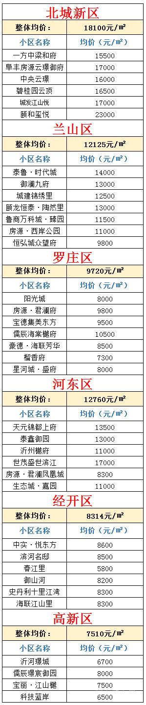 4月份臨沂最新房價一覽