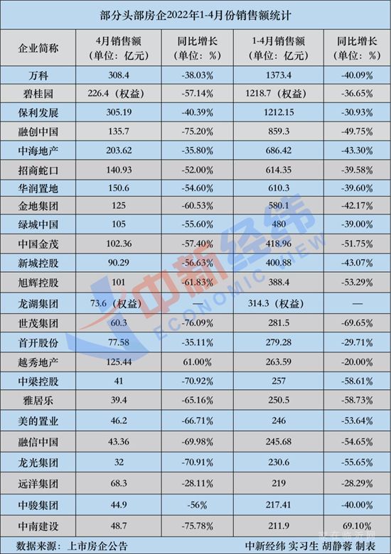 18家頭部房企4月銷售額腰斬，市場(chǎng)改善何時(shí)到來(lái)？