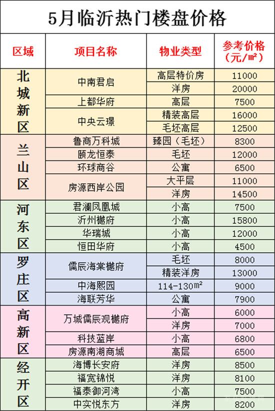 臨沂5月最新房價