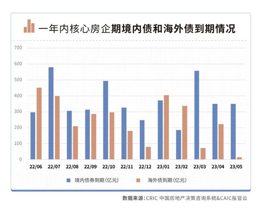 200家房企迎償債高峰：6-7月有1755億元債券到期，民企占比67%