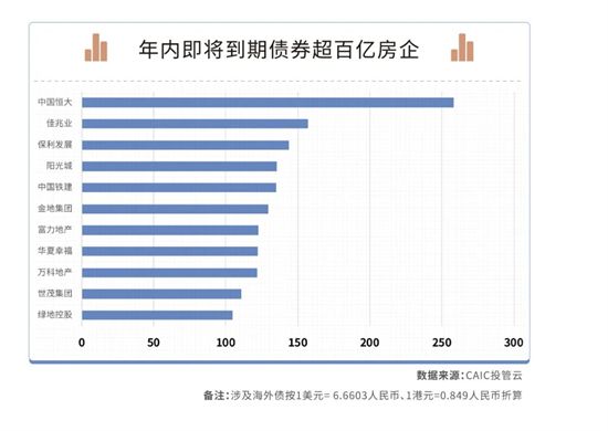 200家房企迎償債高峰：6-7月有1755億元債券到期，民企占比67%