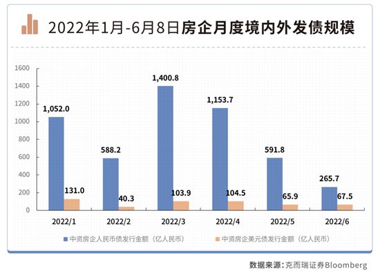 200家房企迎償債高峰：6-7月有1755億元債券到期，民企占比67%